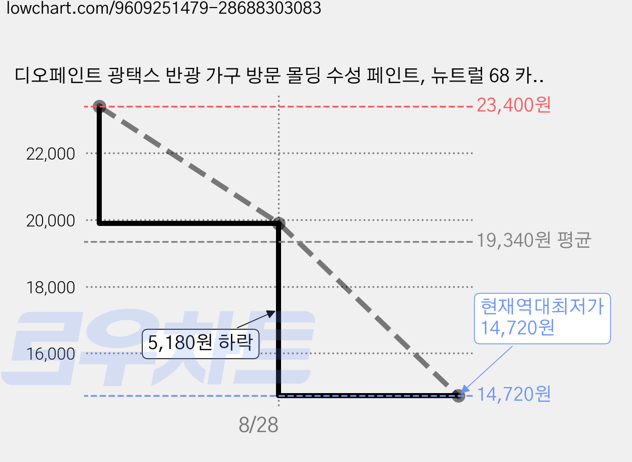 디오페인트 광택스 반광 가구 방문 몰딩 수성 페인트, 뉴트럴 68 카키, 1개, 1L 가격 변동 차트, 현재가 14,720원, 역대최저가