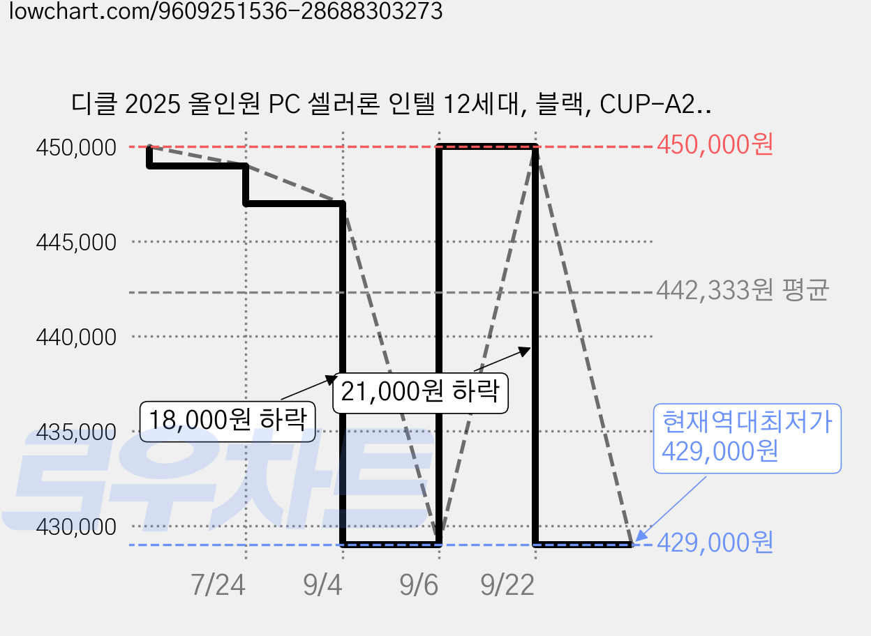 디클 2025 올인원 PC 셀러론 인텔 12세대, 블랙, CUP-A24S1 N95, 128GB, 8GB, WIN11 Home 가격 변동 차트, 현재가 429,000원, 역대최저가