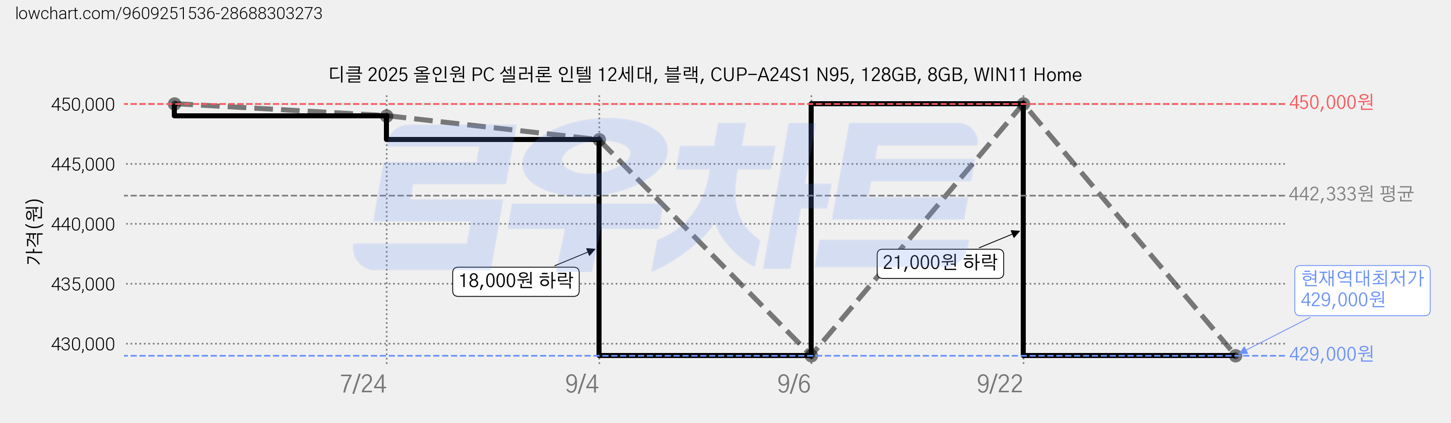 디클 2025 올인원 PC 셀러론 인텔 12세대, 블랙, CUP-A24S1 N95, 128GB, 8GB, WIN11 Home 가격 변동 차트, 현재가 429,000원, 역대최저가