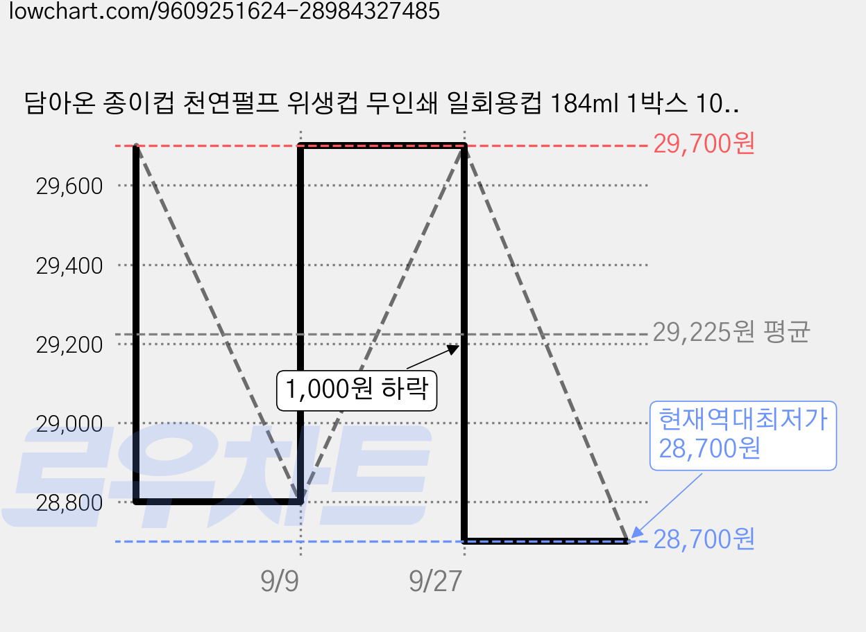 담아온 종이컵 천연펄프 위생컵 무인쇄 일회용컵 184ml 1박스 1000개입, 3개 가격 변동 차트, 현재가 28,700원, 역대최저가