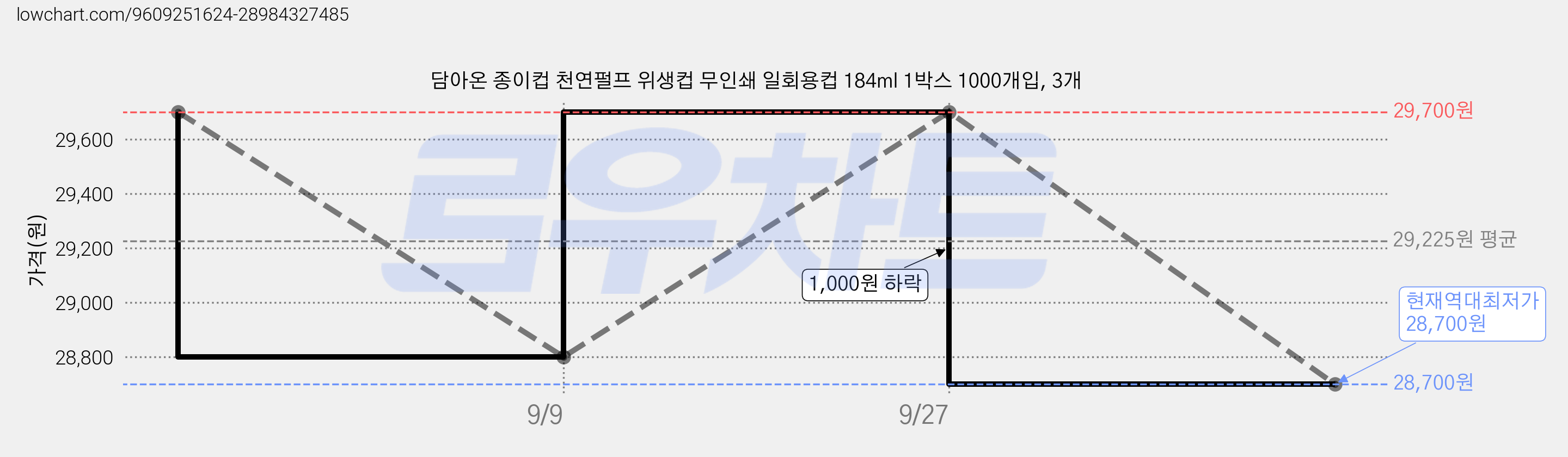 담아온 종이컵 천연펄프 위생컵 무인쇄 일회용컵 184ml 1박스 1000개입, 3개 가격 변동 차트, 현재가 28,700원, 역대최저가