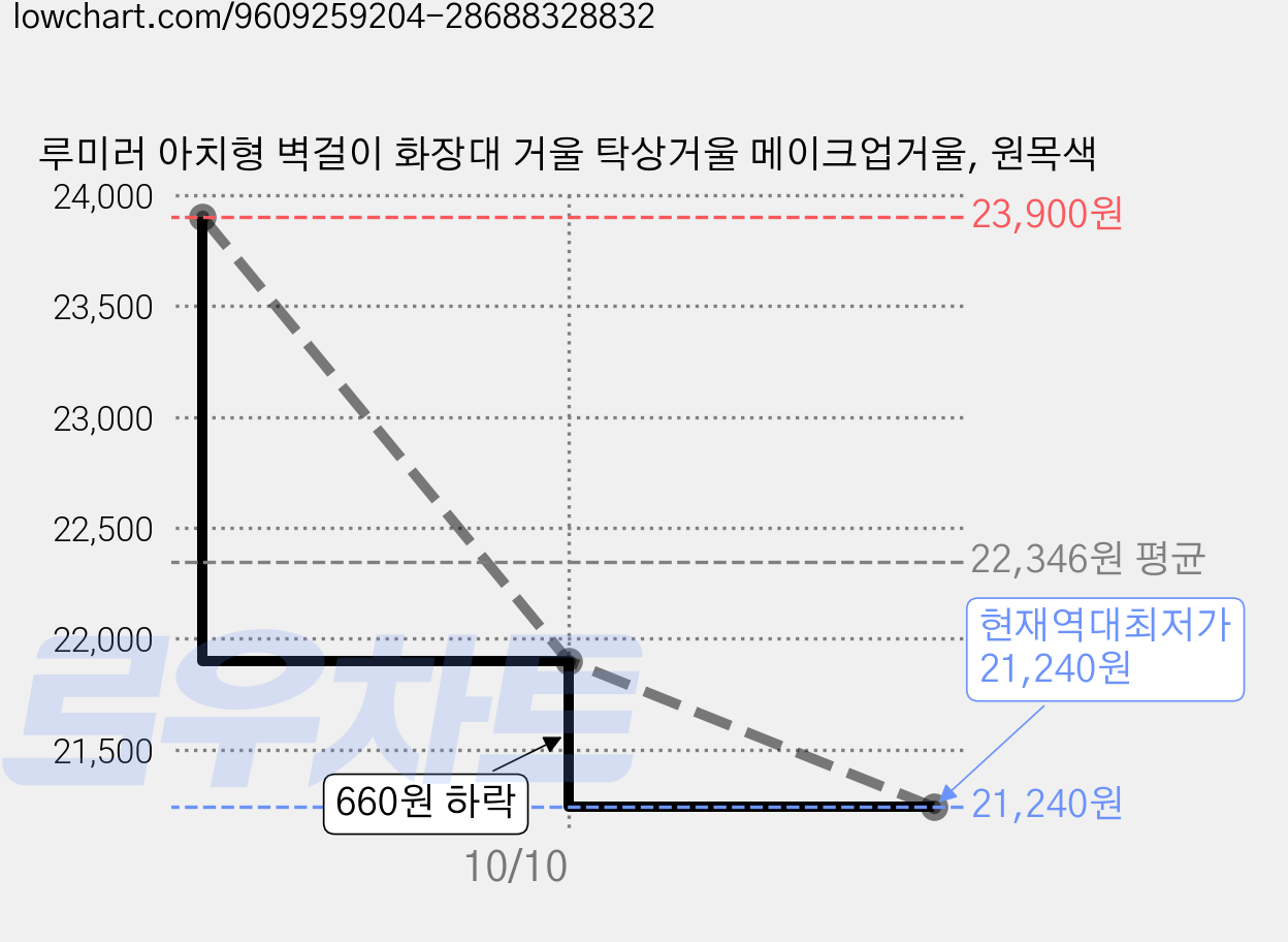 루미러 아치형 벽걸이 화장대 거울 탁상거울 메이크업거울, 원목색 가격 변동 차트, 현재가 21,240원, 역대최저가