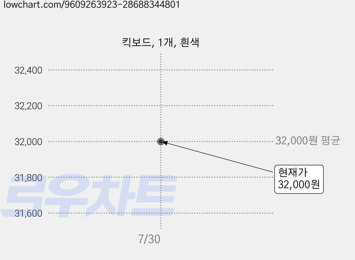 킥보드, 1개, 흰색 가격 변동 차트, 현재가 32,000원