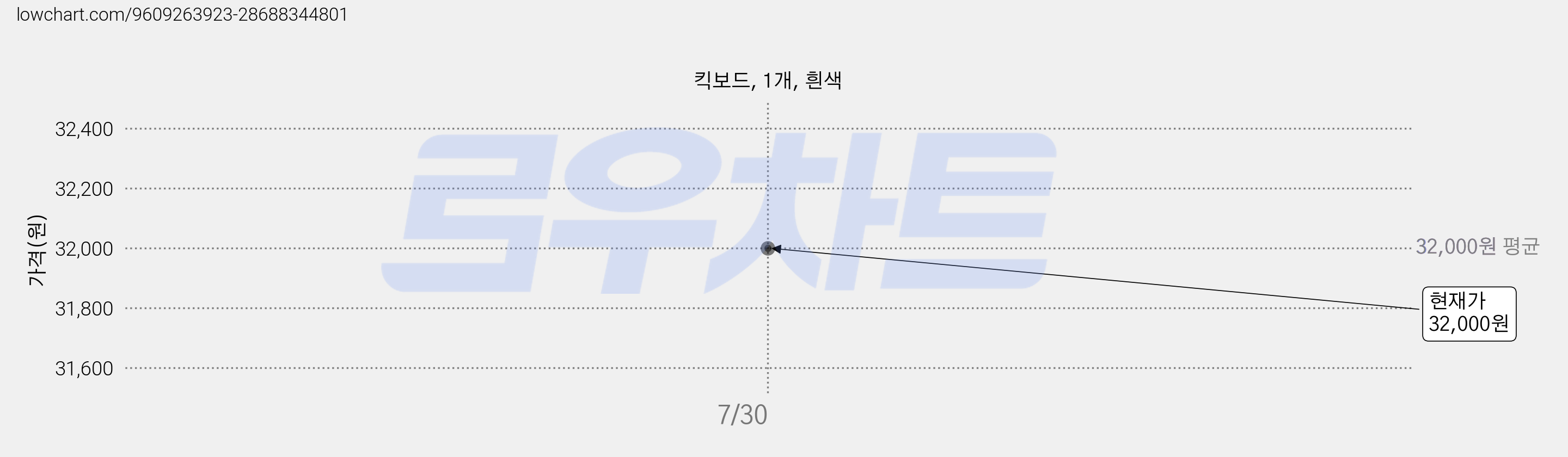킥보드, 1개, 흰색 가격 변동 차트, 현재가 32,000원
