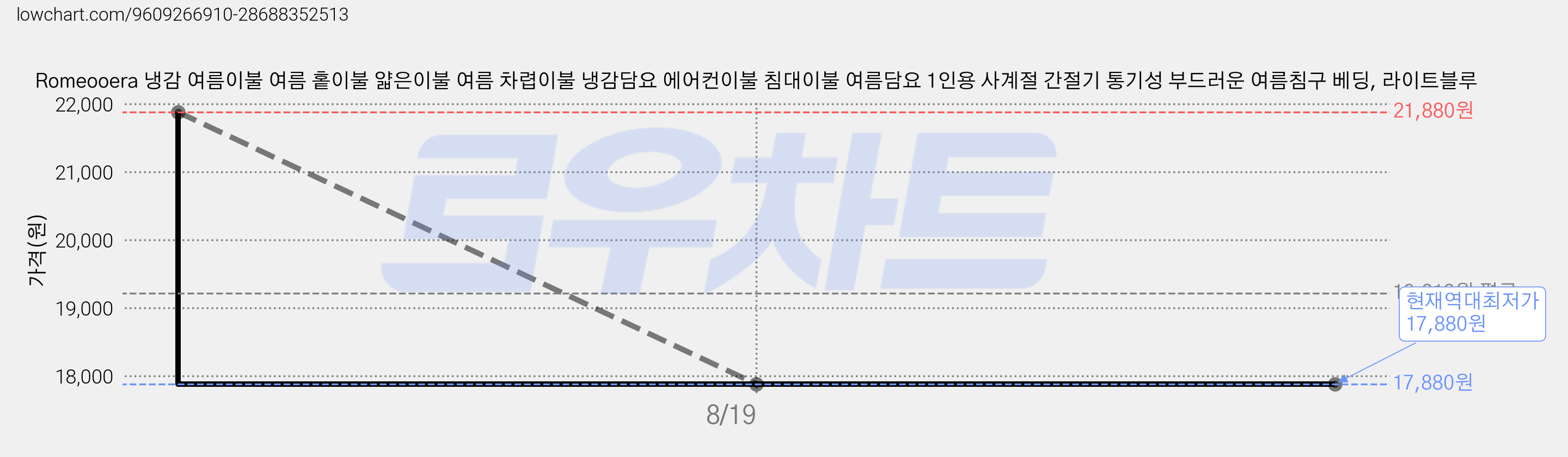 Romeooera 냉감 여름이불 여름 홑이불 얇은이불 여름 차렵이불 냉감담요 에어컨이불 침대이불 여름담요 1인용 사계절 간절기 통기성 부드러운 여름침구 베딩, 라이트블루 가격 변동 차트, 현재가 17,880원, 역대최저가