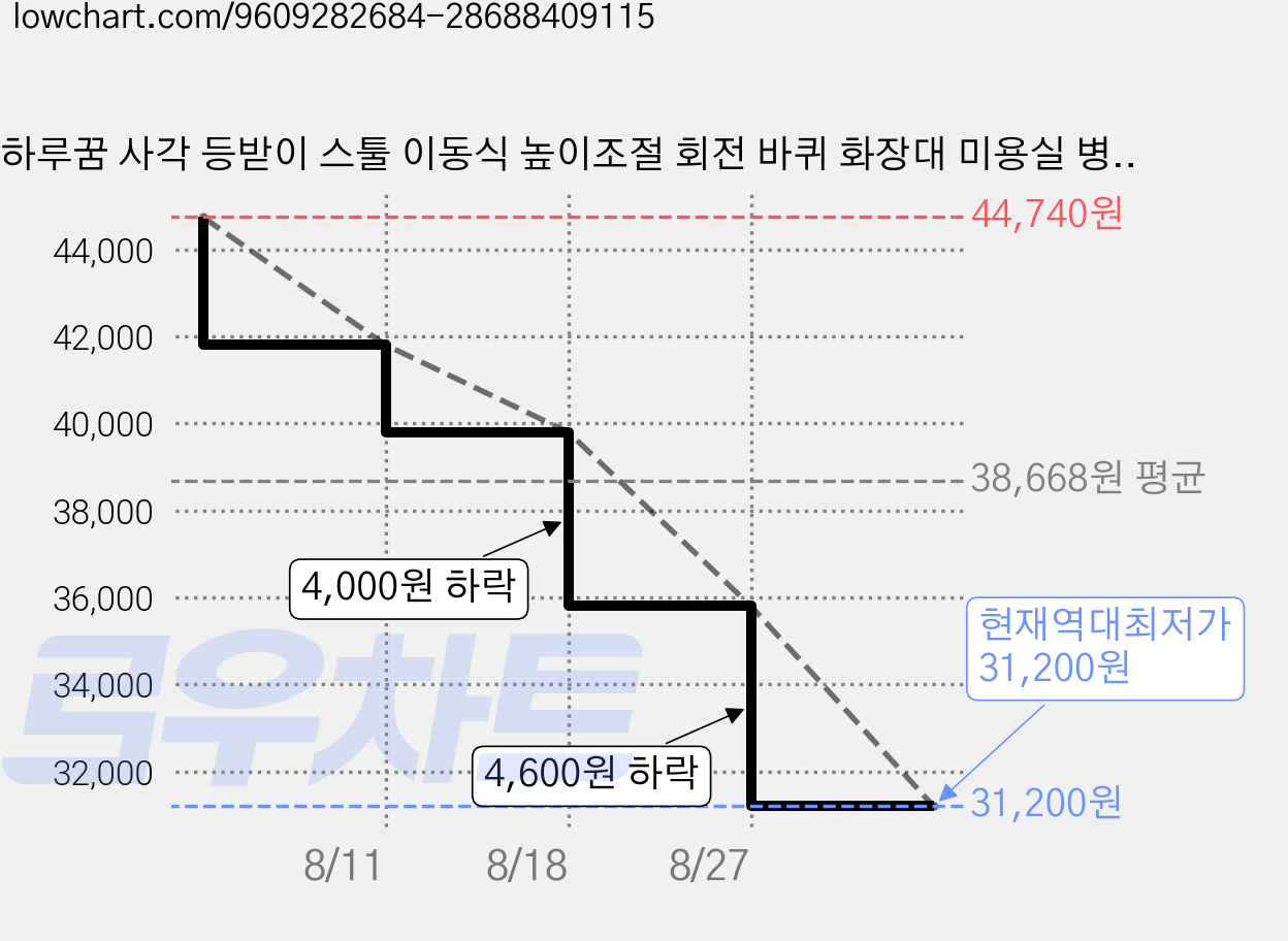 하루꿈 사각 등받이 스툴 이동식 높이조절 회전 바퀴 화장대 미용실 병원 보조 의자, 다크 그레이, 1개 가격 변동 차트, 현재가 31,200원, 역대최저가
