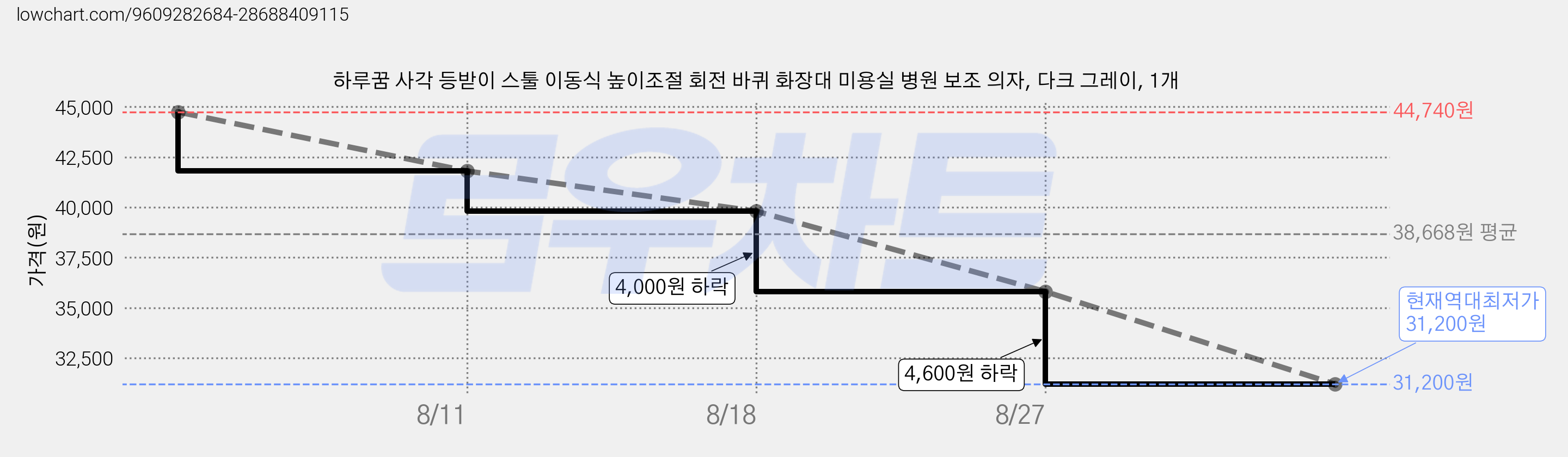 하루꿈 사각 등받이 스툴 이동식 높이조절 회전 바퀴 화장대 미용실 병원 보조 의자, 다크 그레이, 1개 가격 변동 차트, 현재가 31,200원, 역대최저가