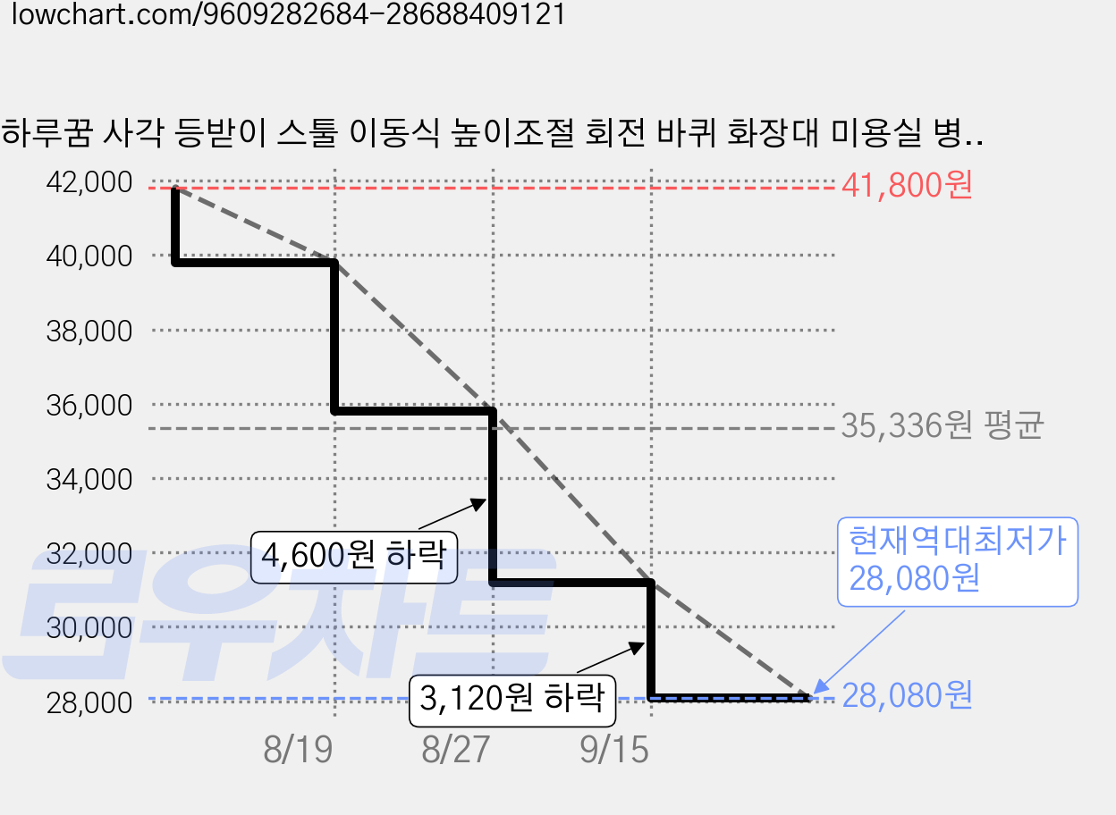 하루꿈 사각 등받이 스툴 이동식 높이조절 회전 바퀴 화장대 미용실 병원 보조 의자, 오렌지, 1개 가격 변동 차트, 현재가 28,080원, 역대최저가