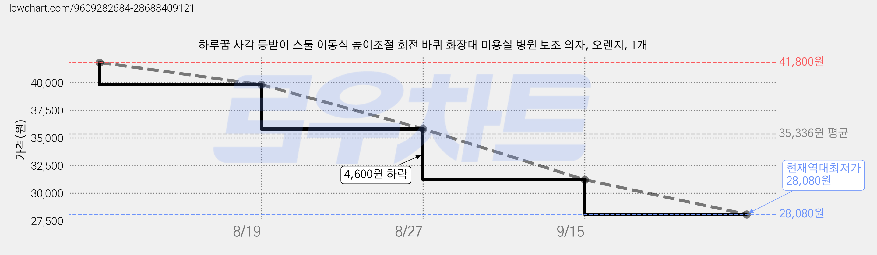 하루꿈 사각 등받이 스툴 이동식 높이조절 회전 바퀴 화장대 미용실 병원 보조 의자, 오렌지, 1개 가격 변동 차트, 현재가 28,080원, 역대최저가