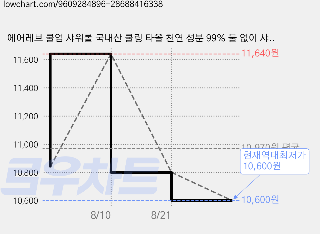 에어레브 쿨업 샤워롤 국내산 쿨링 타올 천연 성분 99% 물 없이 샤워 가능한 웻타월 바디 샤워티슈 특대형 임산부 환자용 여행용 입원 몸닦는 바디 티슈, 1개, 4개입 가격 변동 차트, 현재가 10,600원, 역대최저가
