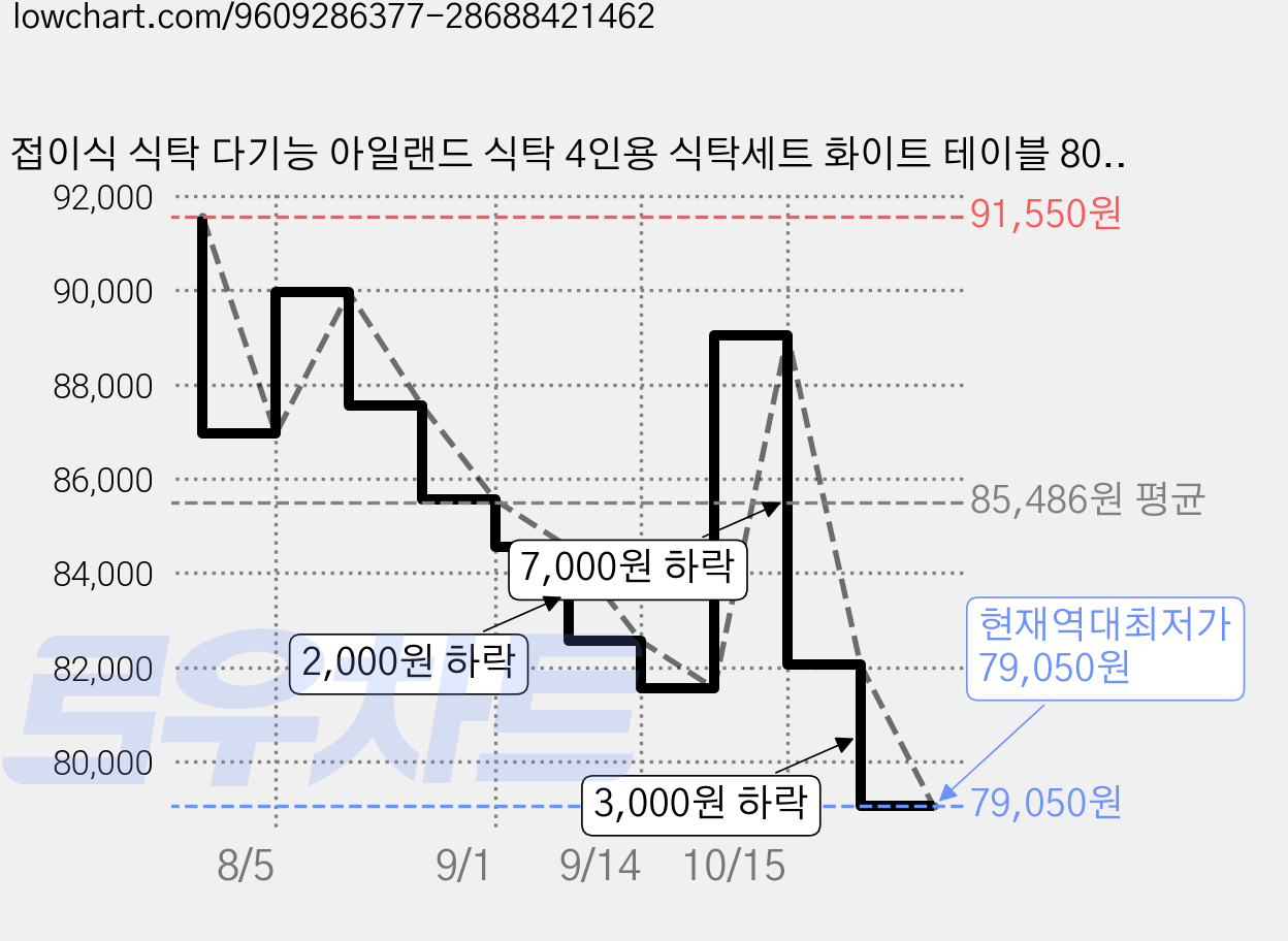 접이식 식탁 다기능 아일랜드 식탁 4인용 식탁세트 화이트 테이블 80CM 가격 변동 차트, 현재가 79,050원, 역대최저가
