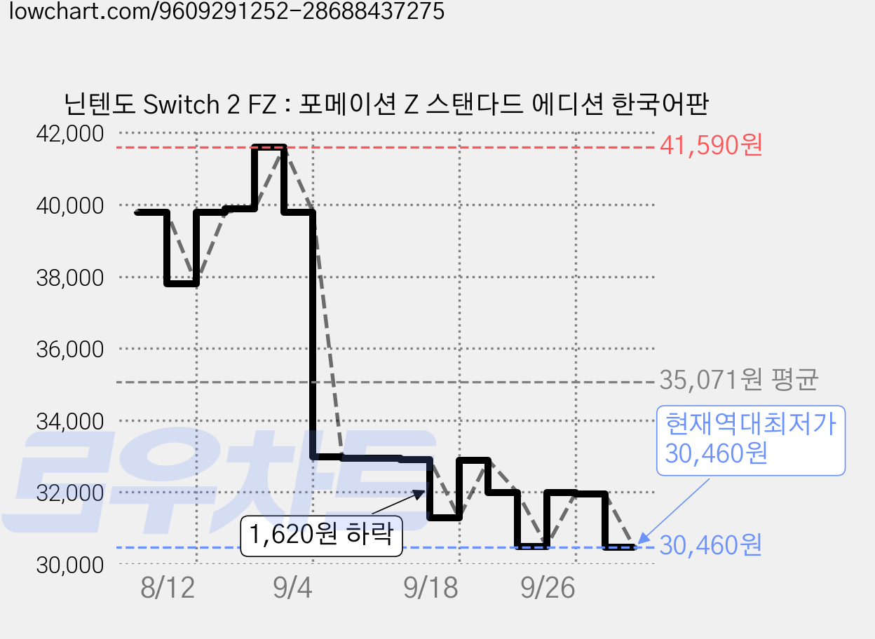 닌텐도 Switch 2 FZ : 포메이션 Z 스탠다드 에디션 한국어판 가격 변동 차트, 현재가 30,460원, 역대최저가