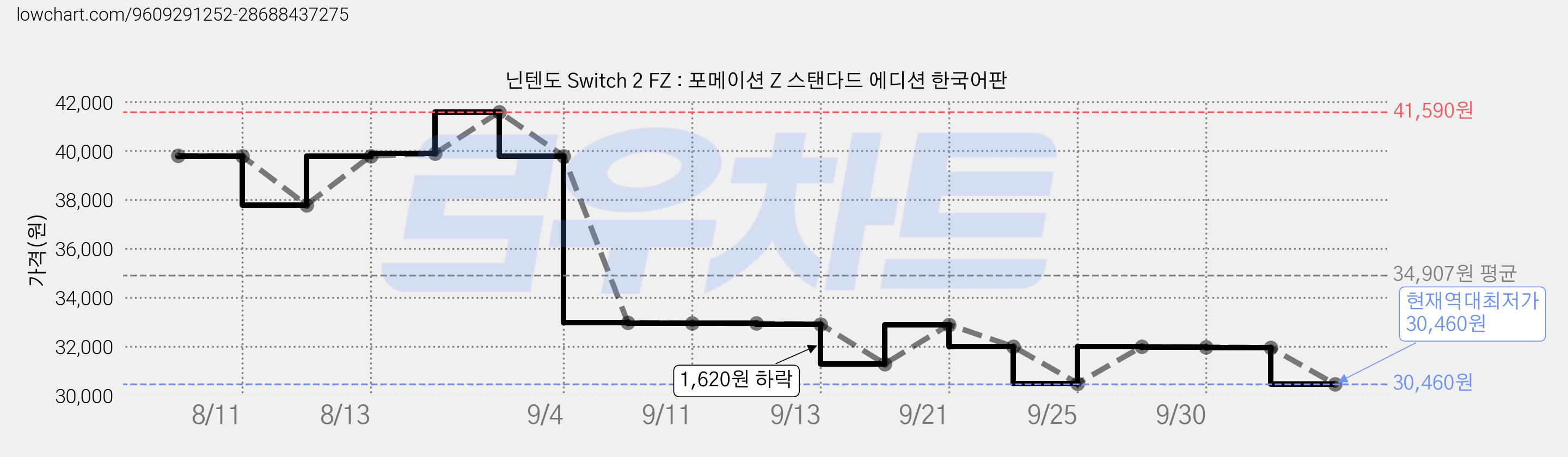 닌텐도 Switch 2 FZ : 포메이션 Z 스탠다드 에디션 한국어판 가격 변동 차트, 현재가 30,460원, 역대최저가