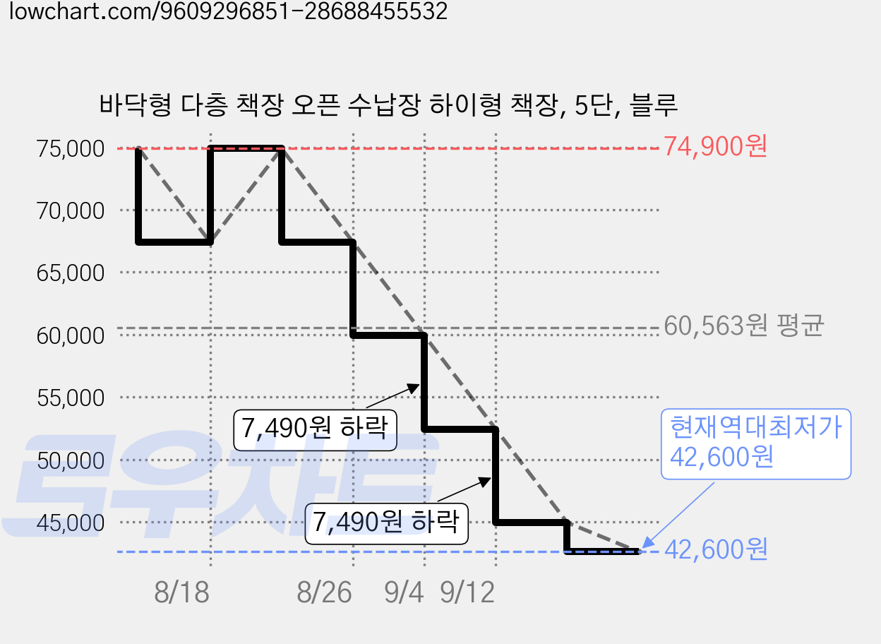 바닥형 다층 책장 오픈 수납장 하이형 책장, 5단, 블루 가격 변동 차트, 현재가 42,600원, 역대최저가