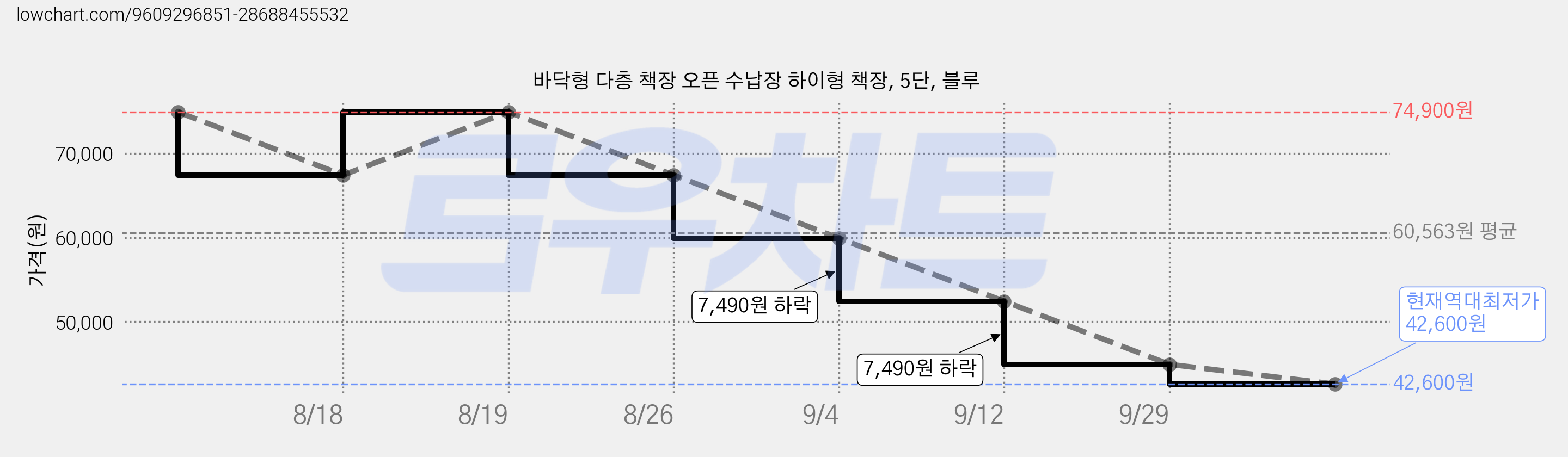 바닥형 다층 책장 오픈 수납장 하이형 책장, 5단, 블루 가격 변동 차트, 현재가 42,600원, 역대최저가