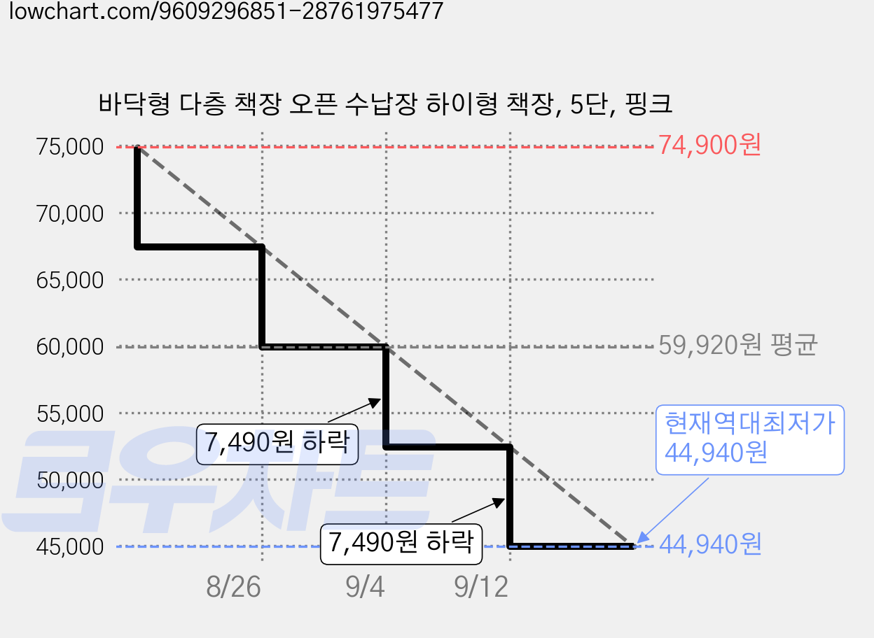 바닥형 다층 책장 오픈 수납장 하이형 책장, 5단, 핑크 가격 변동 차트, 현재가 44,940원, 역대최저가