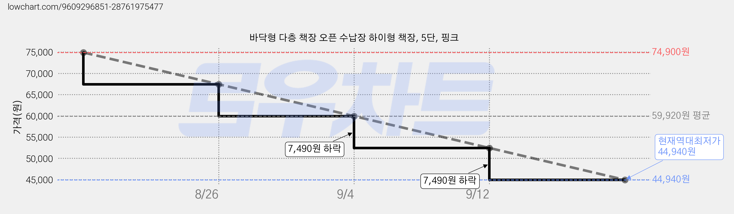 바닥형 다층 책장 오픈 수납장 하이형 책장, 5단, 핑크 가격 변동 차트, 현재가 44,940원, 역대최저가