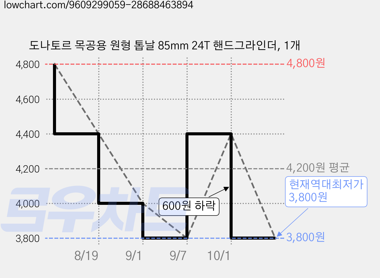 도나토르 목공용 원형 톱날 85mm 24T 핸드그라인더, 1개 가격 변동 차트, 현재가 3,800원, 역대최저가