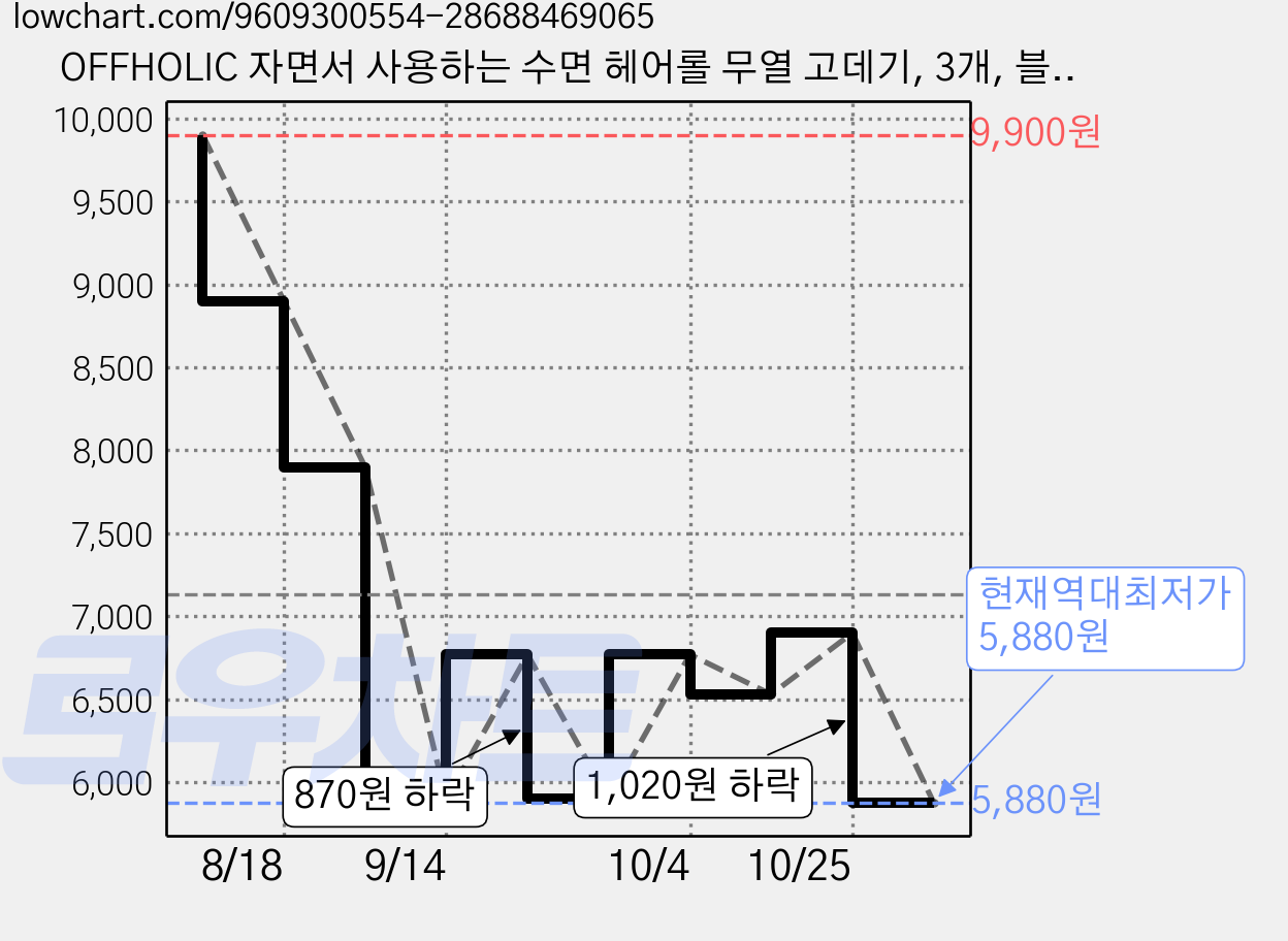 OFFHOLIC 자면서 사용하는 수면 헤어롤 무열 고데기, 3개, 블랙 가격 변동 차트, 현재가 5,880원, 역대최저가