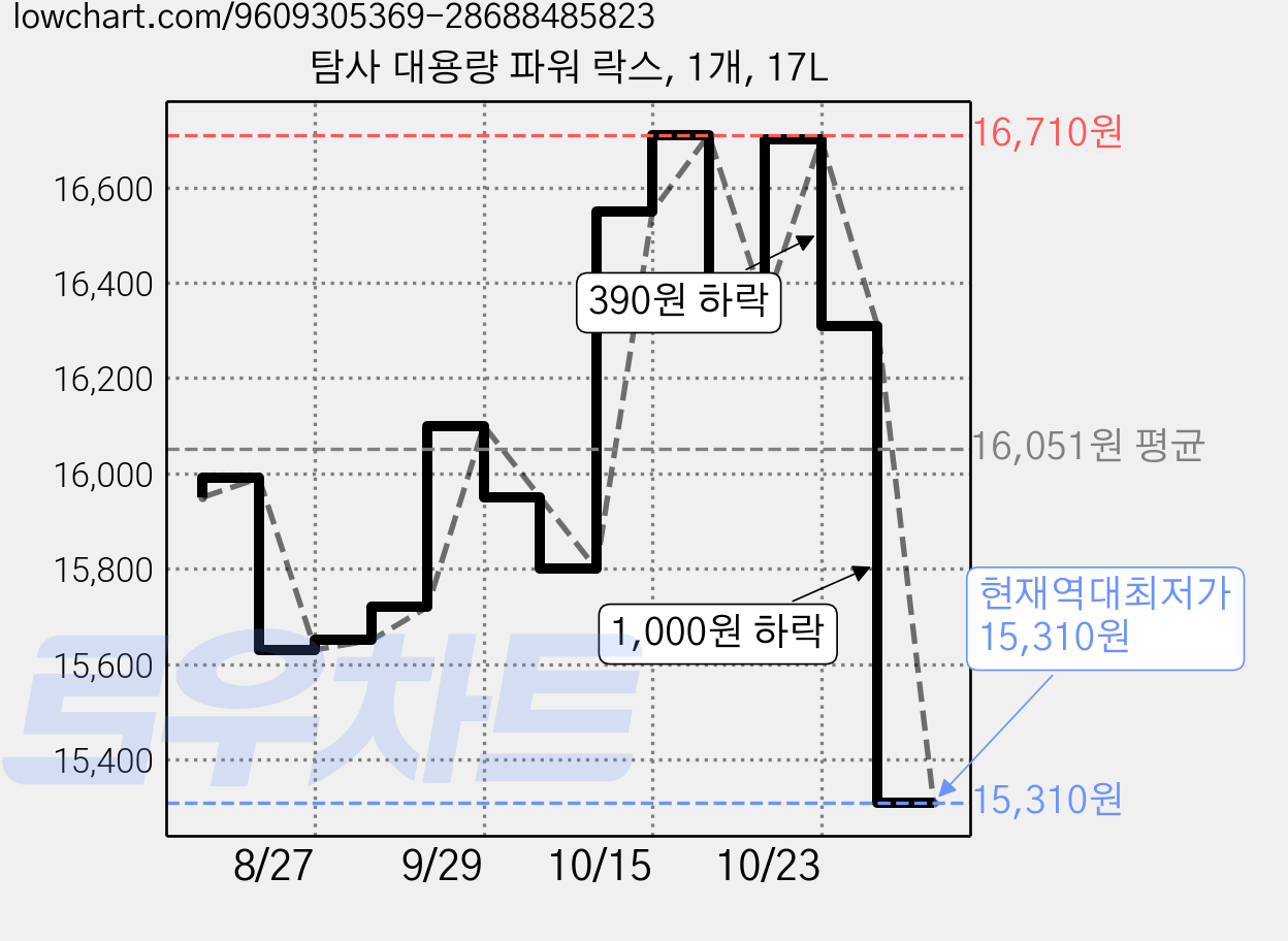 탐사 대용량 파워 락스, 1개, 17L 가격 변동 차트, 현재가 15,310원, 역대최저가