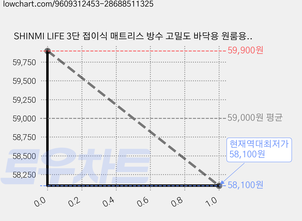 SHINMI LIFE 3단 접이식 매트리스 방수 고밀도 바닥용 원룸용 토퍼 수면매트 간이침대 가격 변동 차트, 현재가 58,100원, 역대최저가