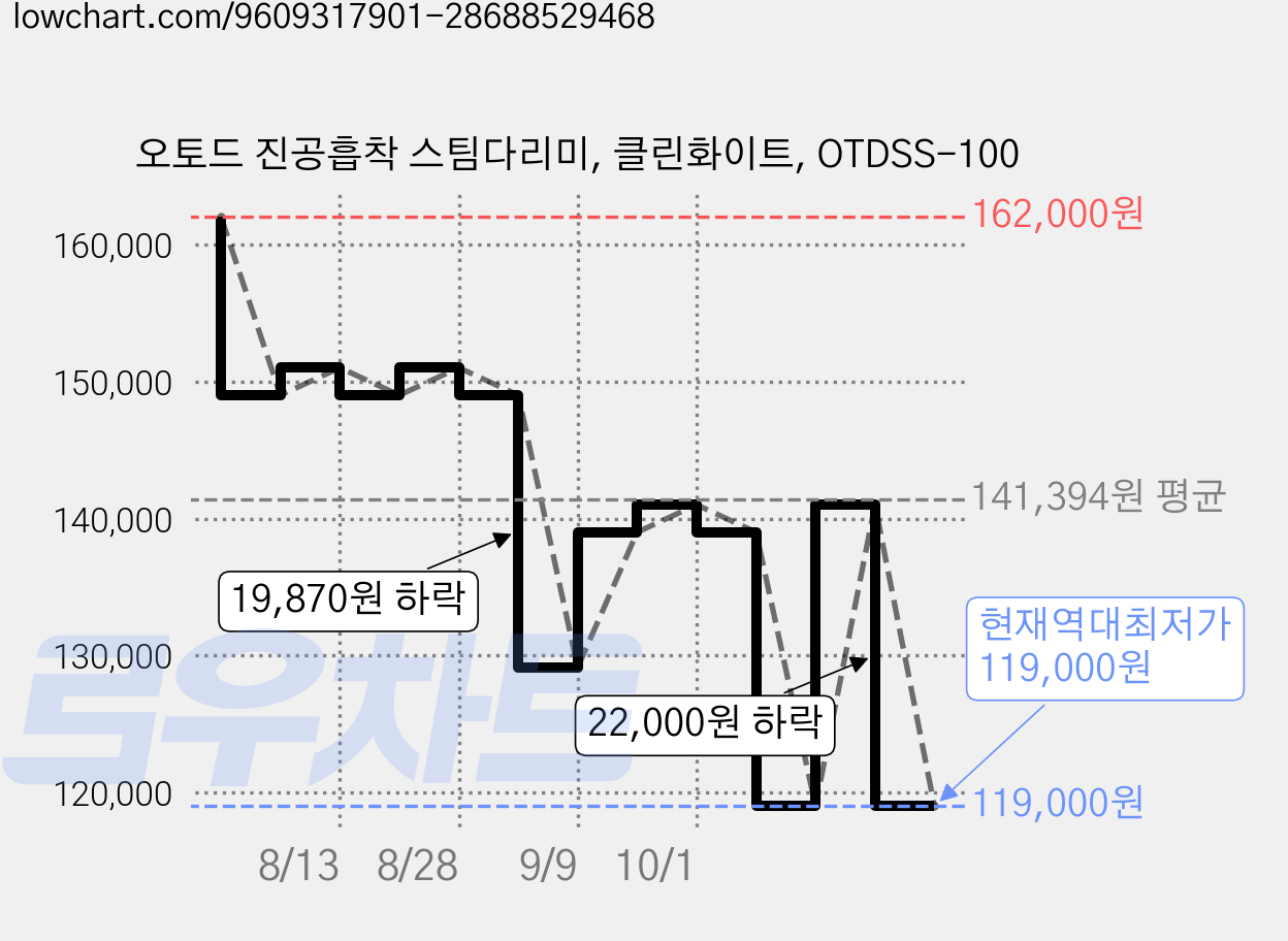 오토드 진공흡착 스팀다리미, 클린화이트, OTDSS-100 가격 변동 차트, 현재가 119,000원, 역대최저가
