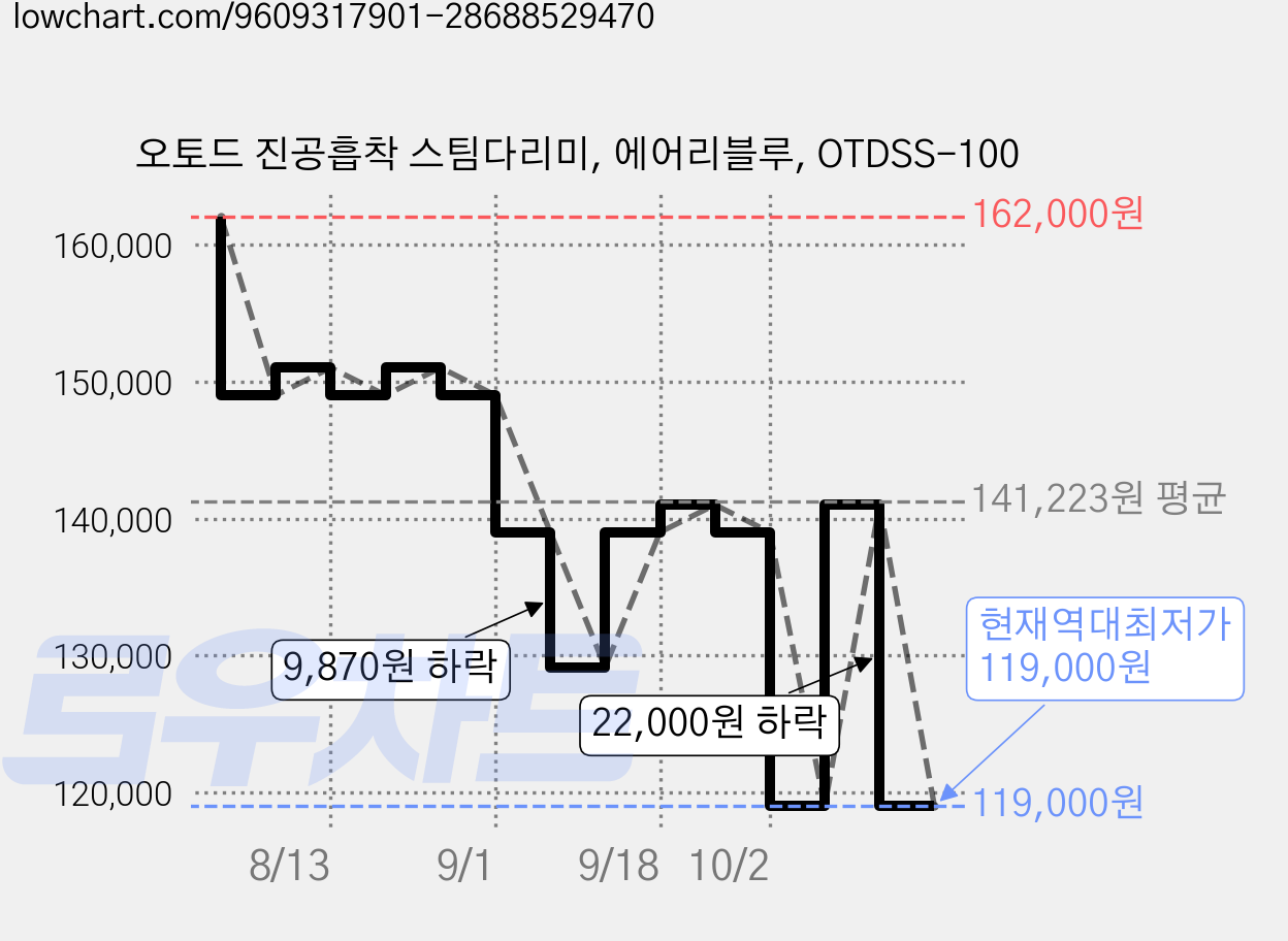 오토드 진공흡착 스팀다리미, 에어리블루, OTDSS-100 가격 변동 차트, 현재가 119,000원, 역대최저가