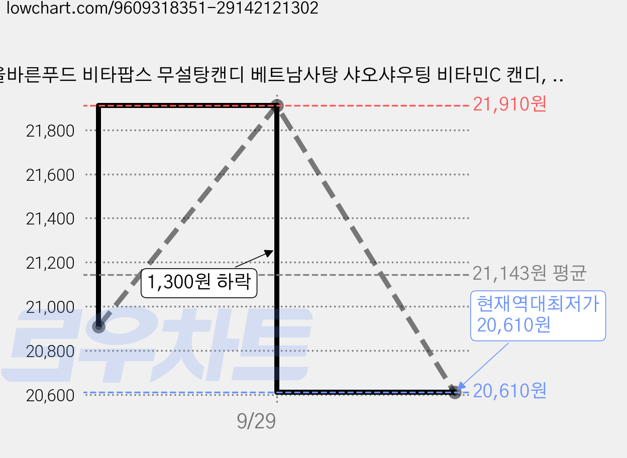 올바른푸드 비타팝스 무설탕캔디 베트남사탕 샤오샤우팅 비타민C 캔디, 1kg, 1개 가격 변동 차트, 현재가 20,610원, 역대최저가