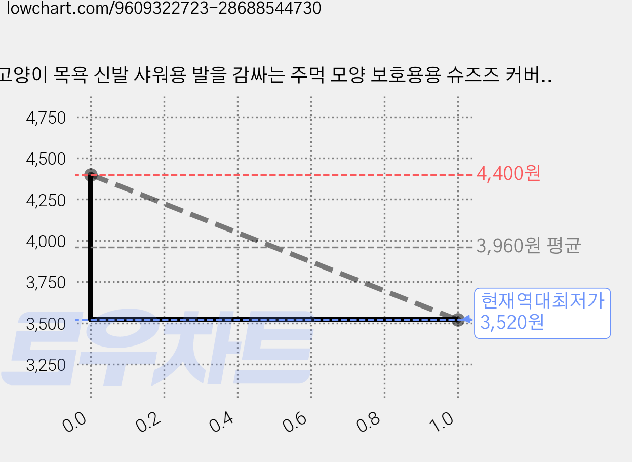 고양이 목욕 신발 샤워용 발을 감싸는 주먹 모양 보호용용 슈즈즈 커버, 1세트, 빨간색 가격 변동 차트, 현재가 3,520원, 역대최저가