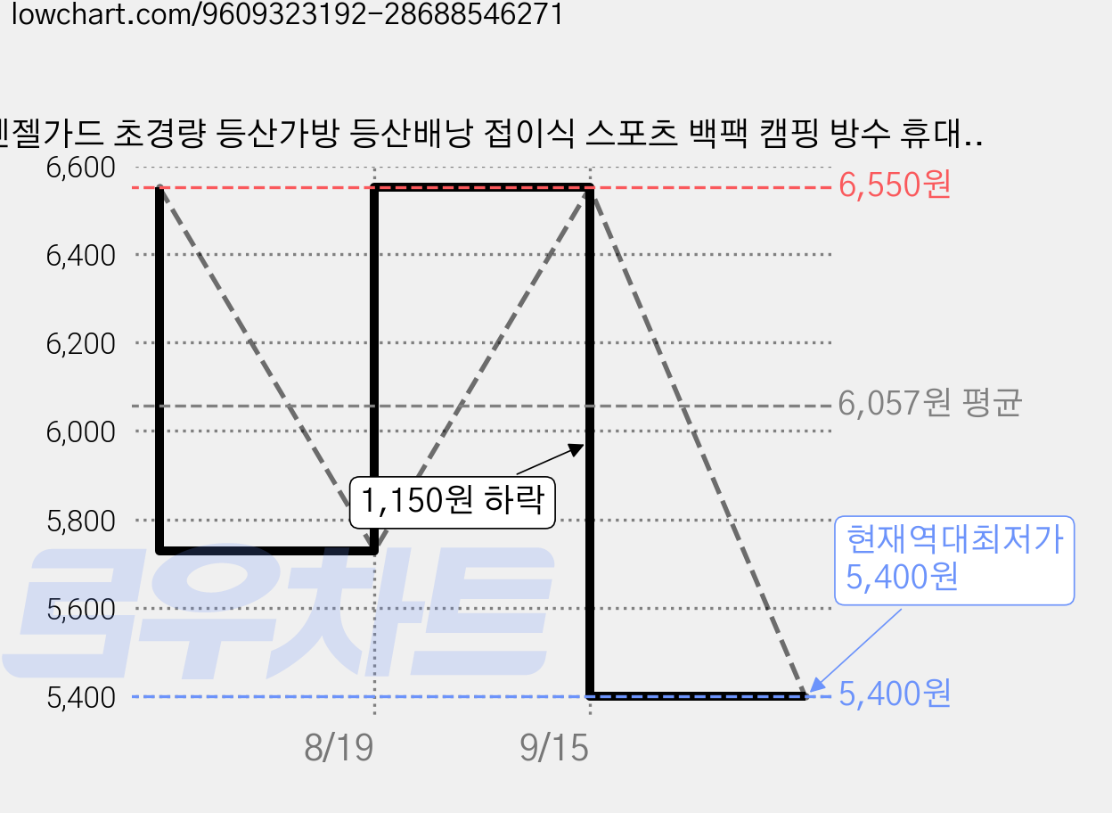 엔젤가드 초경량 등산가방 등산배낭 접이식 스포츠 백팩 캠핑 방수 휴대용 보조 여행용 가벼운 파우치, 1개, 스카이 가격 변동 차트, 현재가 5,400원, 역대최저가