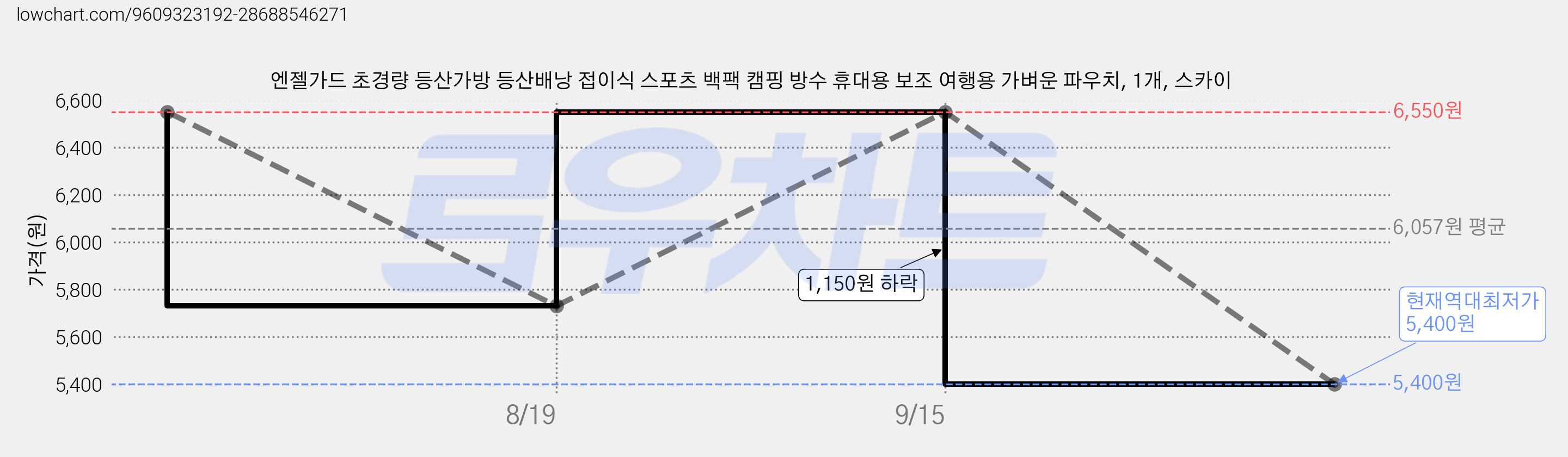엔젤가드 초경량 등산가방 등산배낭 접이식 스포츠 백팩 캠핑 방수 휴대용 보조 여행용 가벼운 파우치, 1개, 스카이 가격 변동 차트, 현재가 5,400원, 역대최저가