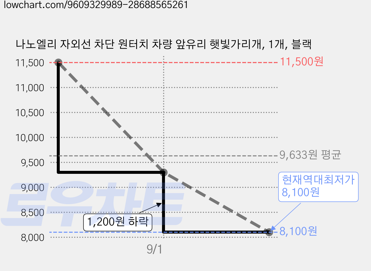 나노엘리 자외선 차단 원터치 차량 앞유리 햇빛가리개, 1개, 블랙 가격 변동 차트, 현재가 8,100원, 역대최저가