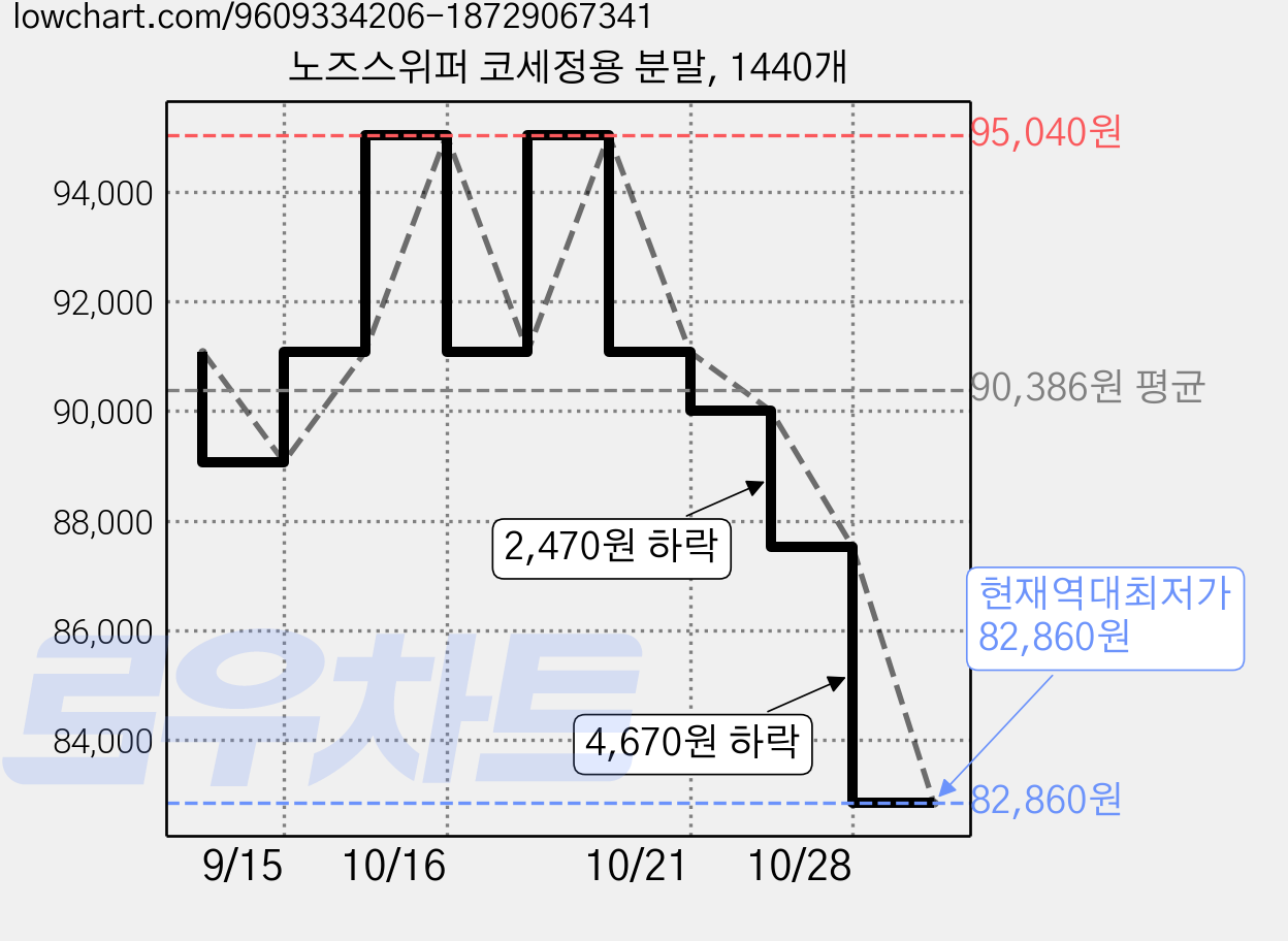 노즈스위퍼 코세정용 분말, 1440개 가격 변동 차트, 현재가 82,860원, 역대최저가