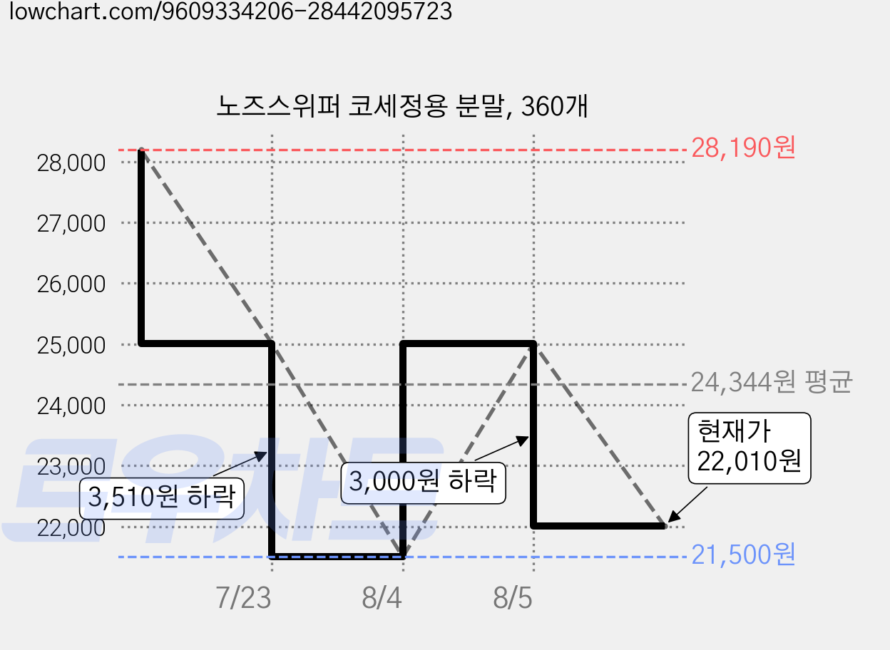 노즈스위퍼 코세정용 분말, 360개 가격 변동 차트, 현재가 22,010원, 관측 최저가 21,500원