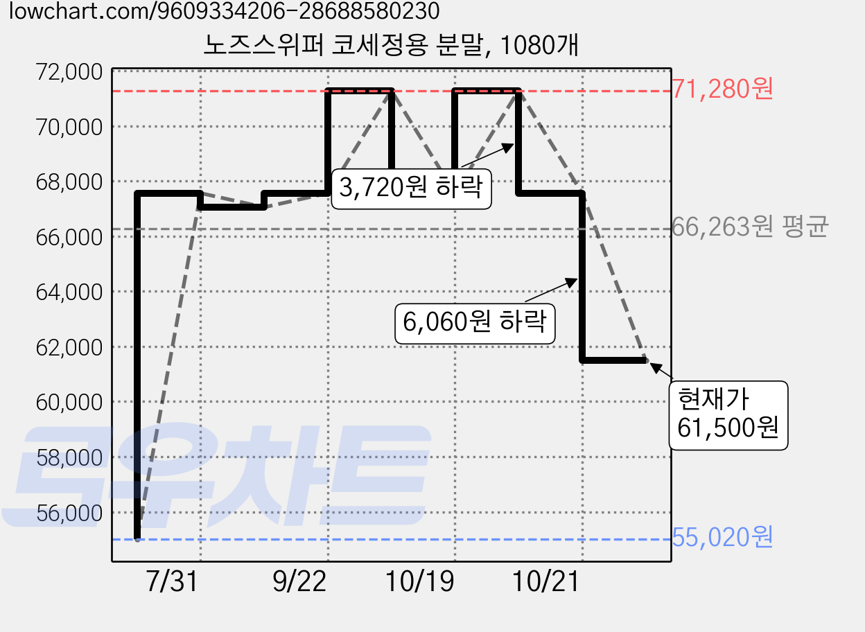 노즈스위퍼 코세정용 분말, 1080개 가격 변동 차트, 현재가 61,500원, 관측 최저가 55,020원