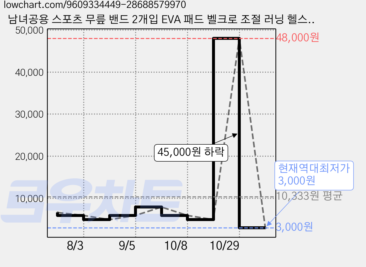 남녀공용 스포츠 무릎 밴드 2개입 EVA 패드 벨크로 조절 러닝 헬스 등산용, 1세트 가격 변동 차트, 현재가 3,000원, 역대최저가