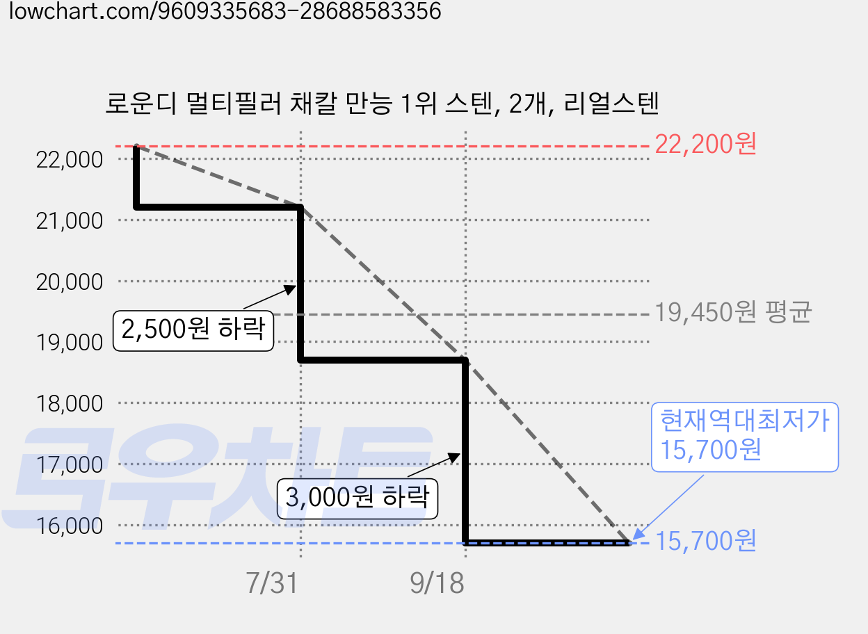 로운디 멀티필러 채칼 만능 1위 스텐, 2개, 리얼스텐 가격 변동 차트, 현재가 15,700원, 역대최저가