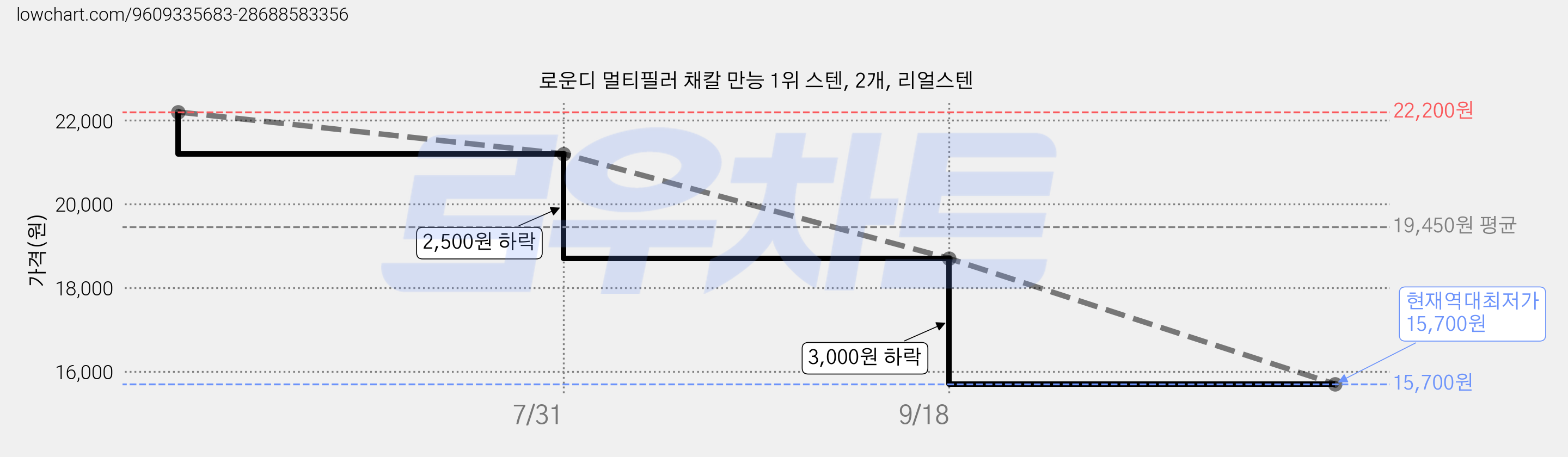 로운디 멀티필러 채칼 만능 1위 스텐, 2개, 리얼스텐 가격 변동 차트, 현재가 15,700원, 역대최저가
