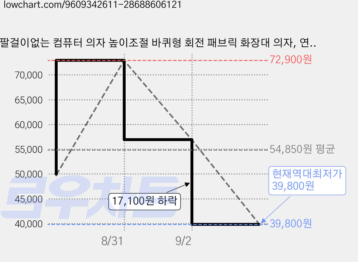 팔걸이없는 컴퓨터 의자 높이조절 바퀴형 회전 패브릭 화장대 의자, 연그레이 가격 변동 차트, 현재가 39,800원, 역대최저가