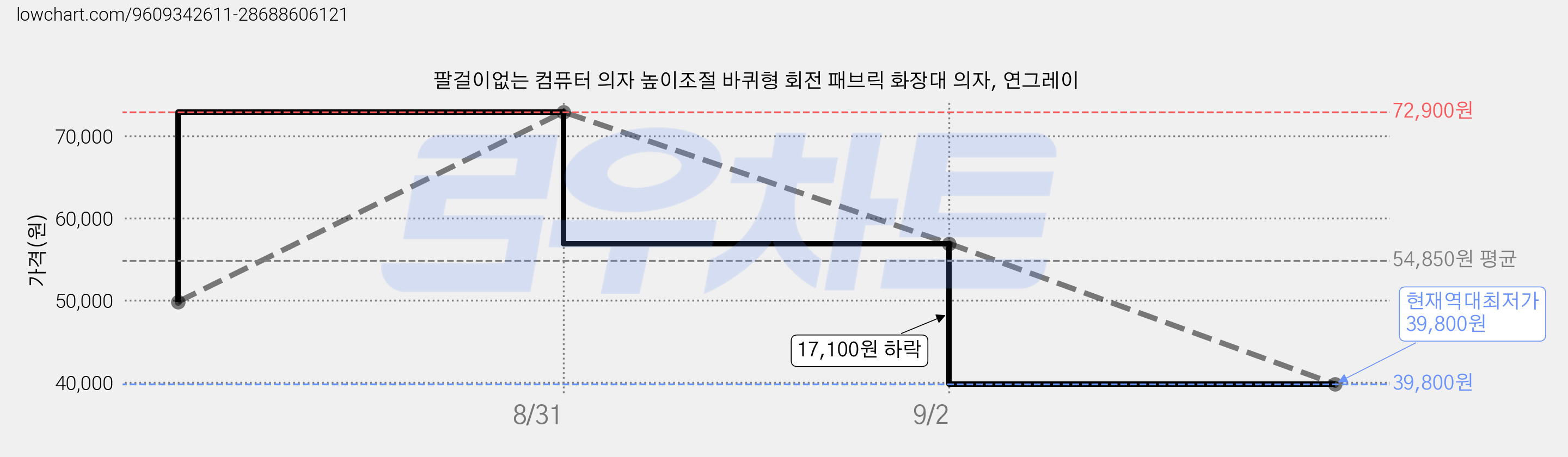 팔걸이없는 컴퓨터 의자 높이조절 바퀴형 회전 패브릭 화장대 의자, 연그레이 가격 변동 차트, 현재가 39,800원, 역대최저가
