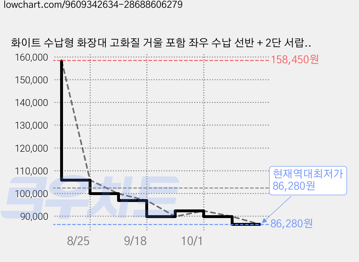 화이트 수납형 화장대 고화질 거울 포함 좌우 수납 선반 + 2단 서랍 수납형 소형 화장대, 흰색 가격 변동 차트, 현재가 86,280원, 역대최저가