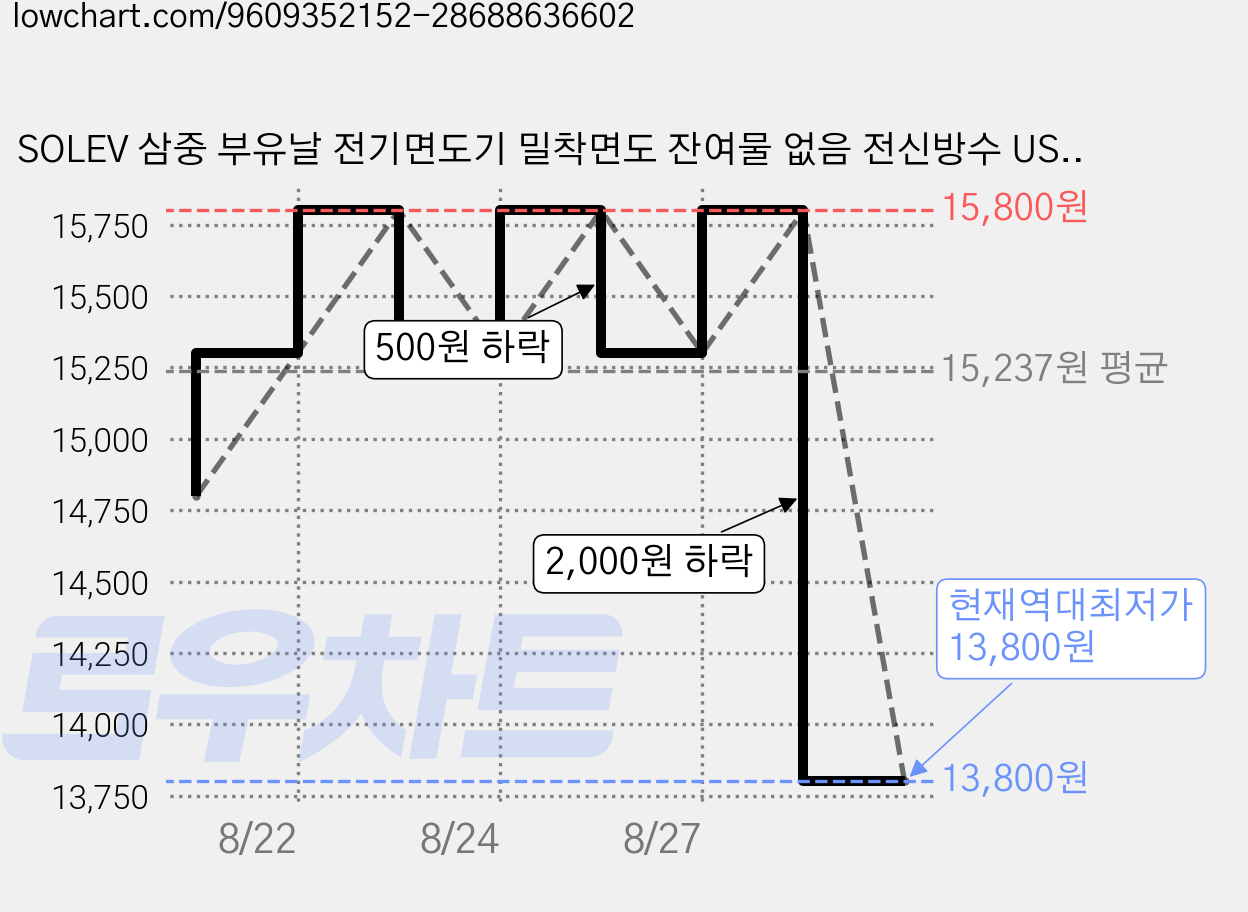 SOLEV 삼중 부유날 전기면도기 밀착면도 잔여물 없음 전신방수 USB 고속충전 장시간사용 출장 휴대 남성 면도기, 은색, S600 가격 변동 차트, 현재가 13,800원, 역대최저가