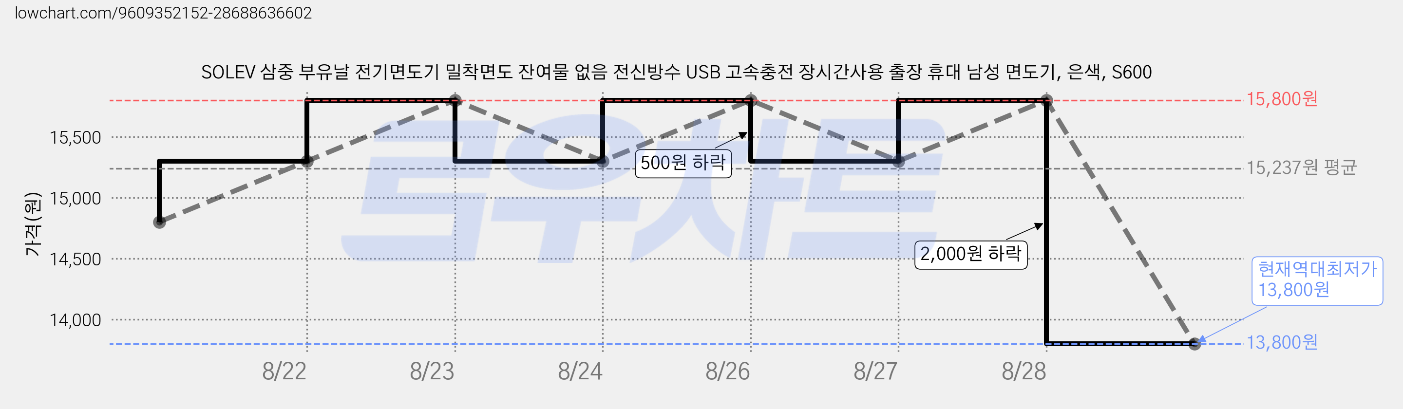 SOLEV 삼중 부유날 전기면도기 밀착면도 잔여물 없음 전신방수 USB 고속충전 장시간사용 출장 휴대 남성 면도기, 은색, S600 가격 변동 차트, 현재가 13,800원, 역대최저가