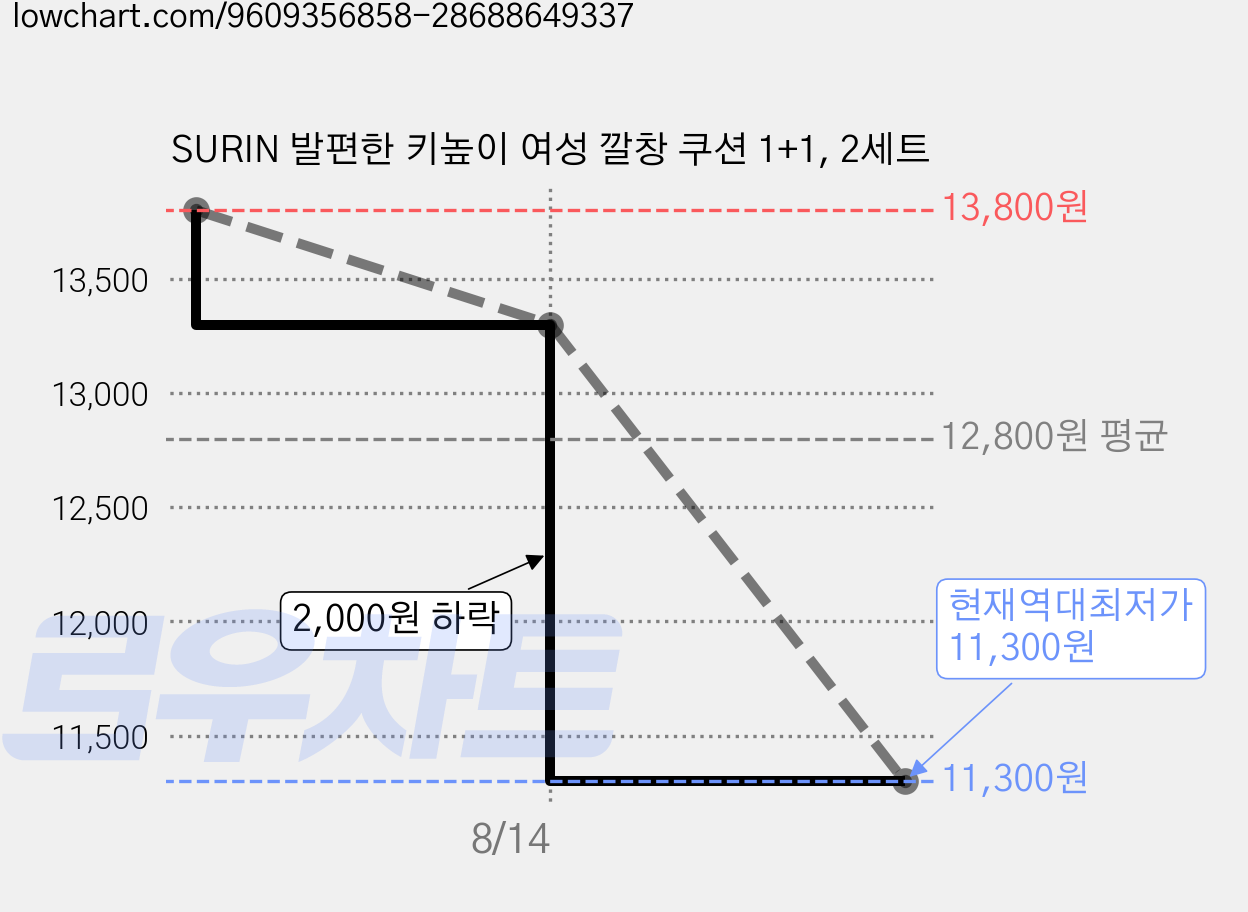 SURIN 발편한 키높이 여성 깔창 쿠션 1+1, 2세트 가격 변동 차트, 현재가 11,300원, 역대최저가