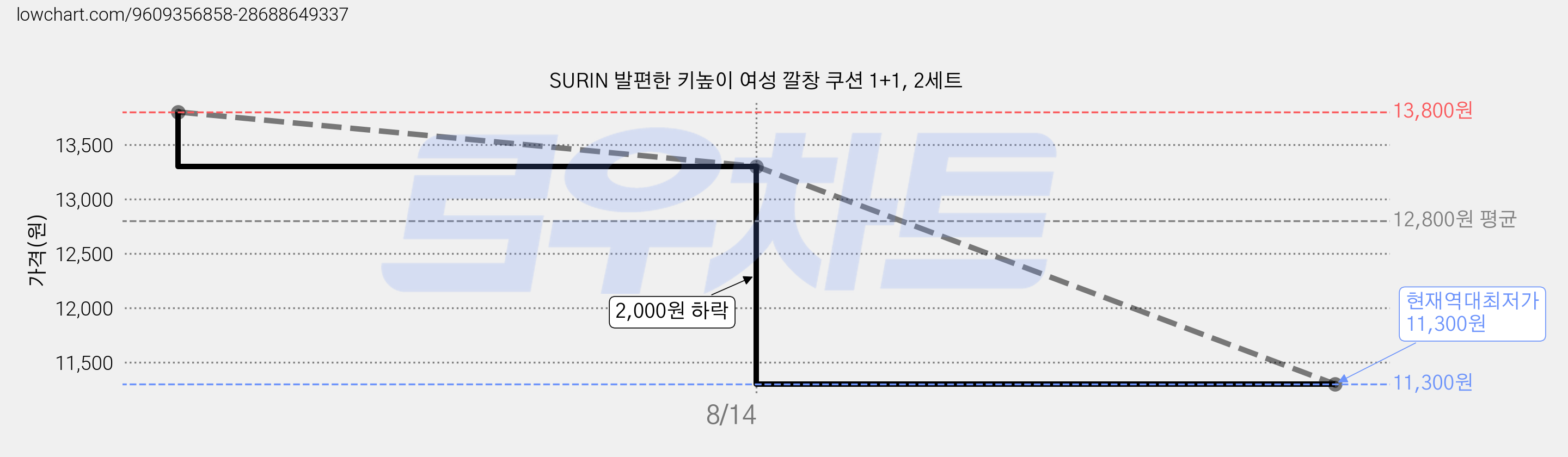 SURIN 발편한 키높이 여성 깔창 쿠션 1+1, 2세트 가격 변동 차트, 현재가 11,300원, 역대최저가