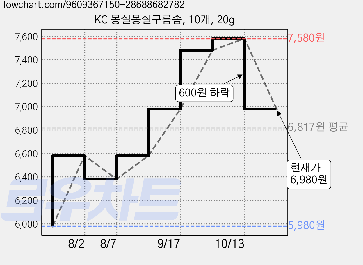 KC 몽실몽실구름솜, 10개, 20g 가격 변동 차트, 현재가 6,980원, 관측 최저가 5,980원
