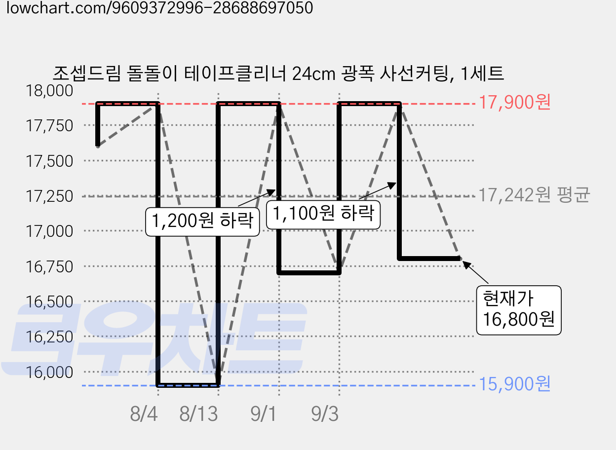 조셉드림 돌돌이 테이프클리너 24cm 광폭 사선커팅, 1세트 가격 변동 차트, 현재가 16,800원, 관측 최저가 15,900원