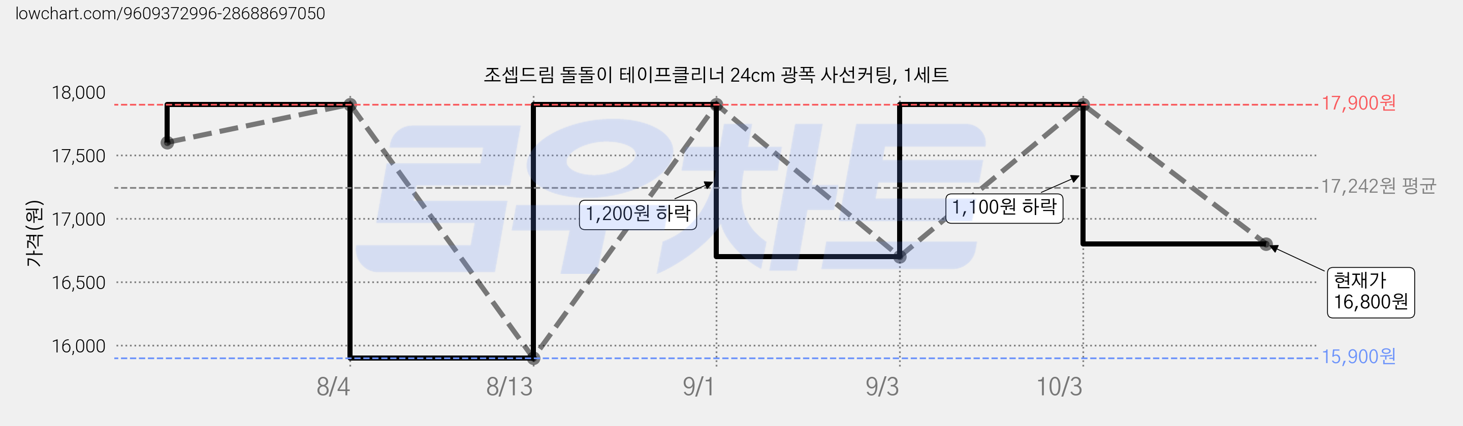 조셉드림 돌돌이 테이프클리너 24cm 광폭 사선커팅, 1세트 가격 변동 차트, 현재가 16,800원, 관측 최저가 15,900원
