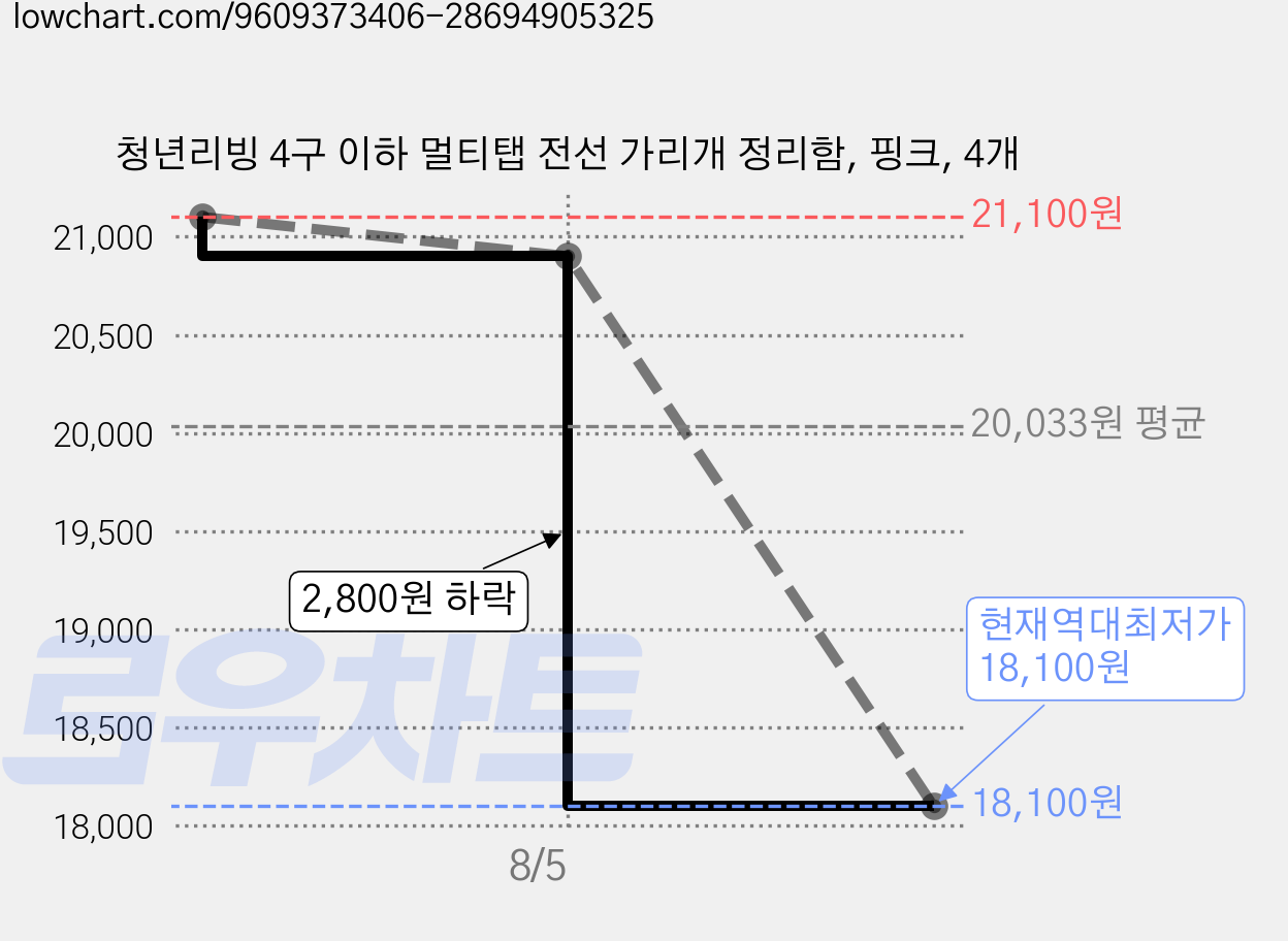 청년리빙 4구 이하 멀티탭 전선 가리개 정리함, 핑크, 4개 가격 변동 차트, 현재가 18,100원, 역대최저가