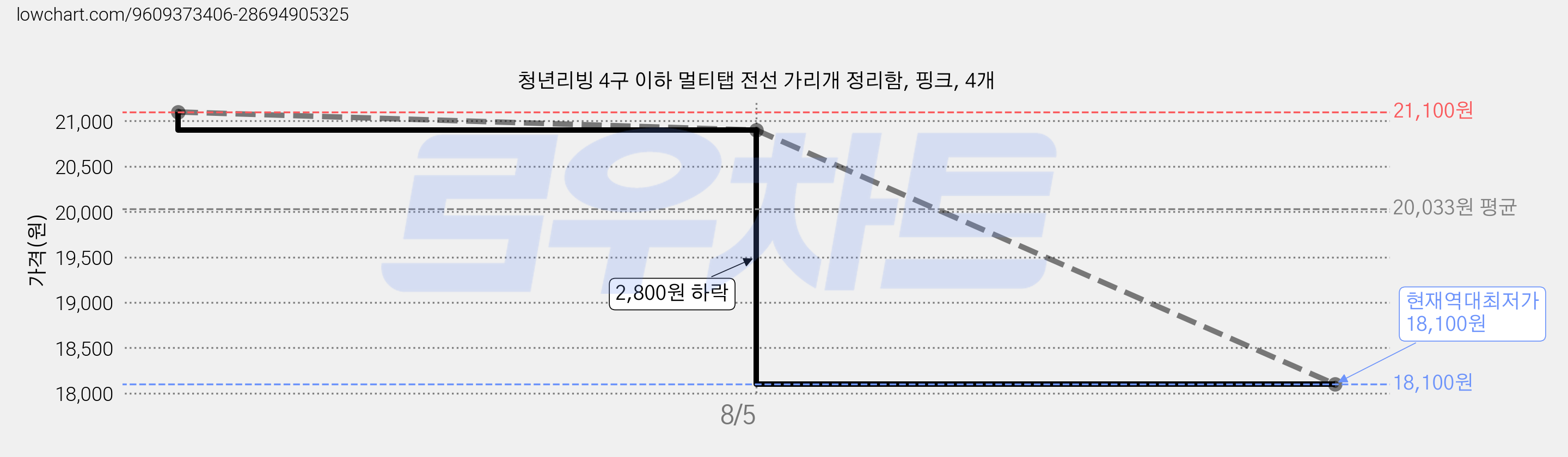 청년리빙 4구 이하 멀티탭 전선 가리개 정리함, 핑크, 4개 가격 변동 차트, 현재가 18,100원, 역대최저가